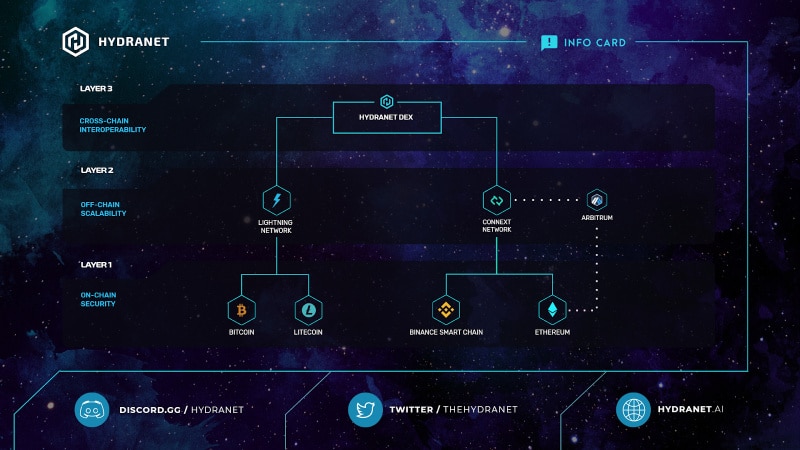 Hydranet launches layer-3 DEX, enhances trustless cross-chain trading - 2