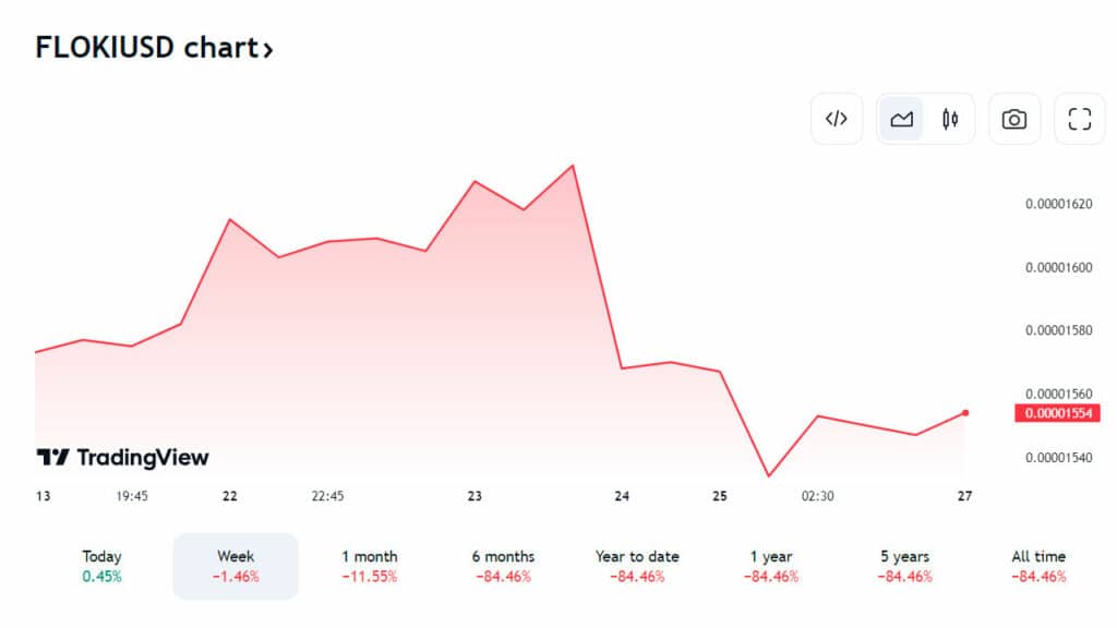 Race for growth: Dogecoin and Floki Inu can post gains in Q4 2023 - 2