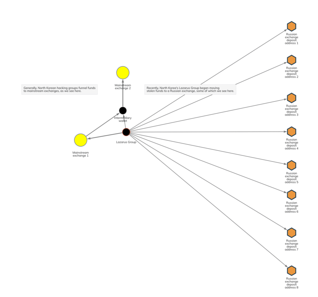 Lazarus Group: hackers from country with no internet threaten defi - 2