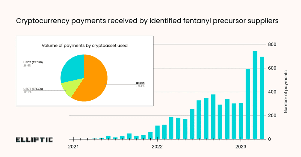 Fentanyl 'precursors' made $32m in crypto last year, report says - 1