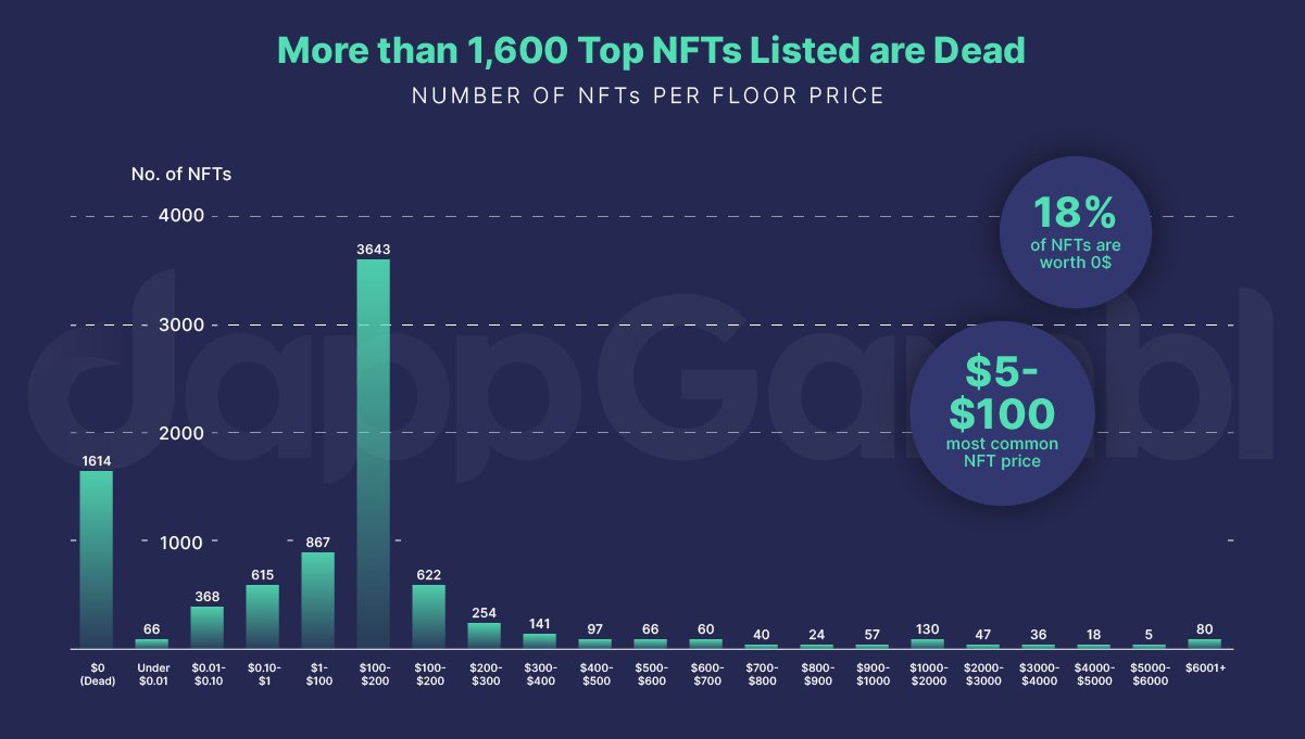 Nearly 95% of NFTs are now worthless, report says - 1