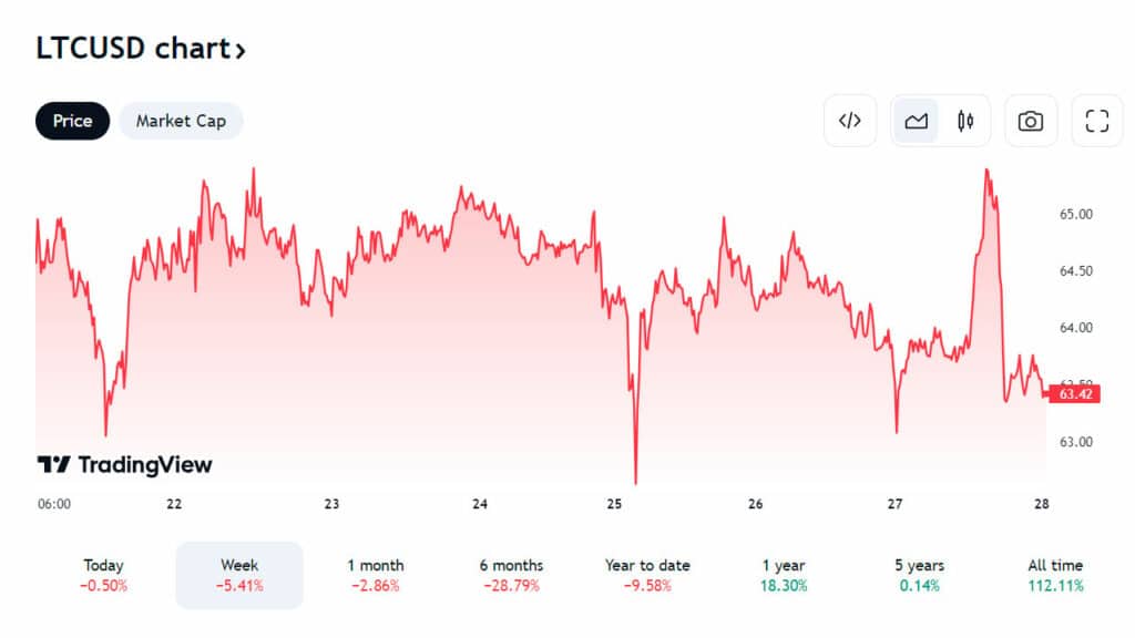 Analysts: Ethereum and Litecoin can rally if they break these levels - 2