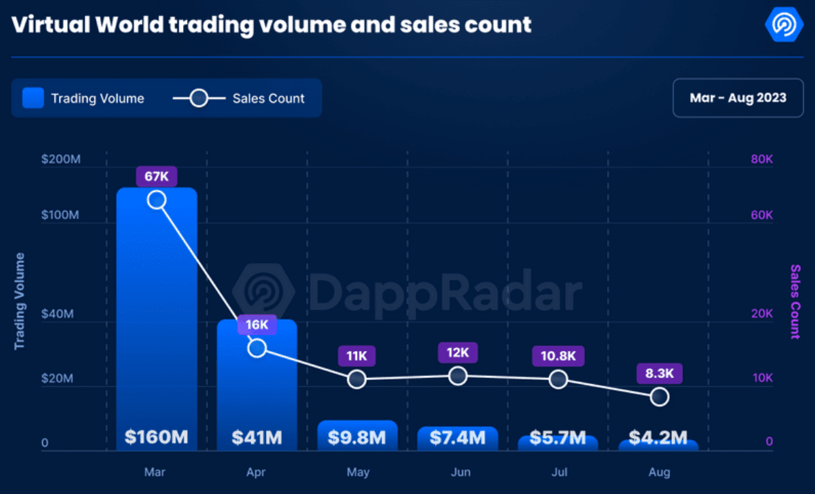 Metaverse land sales update a year-low at $4.1m - 1