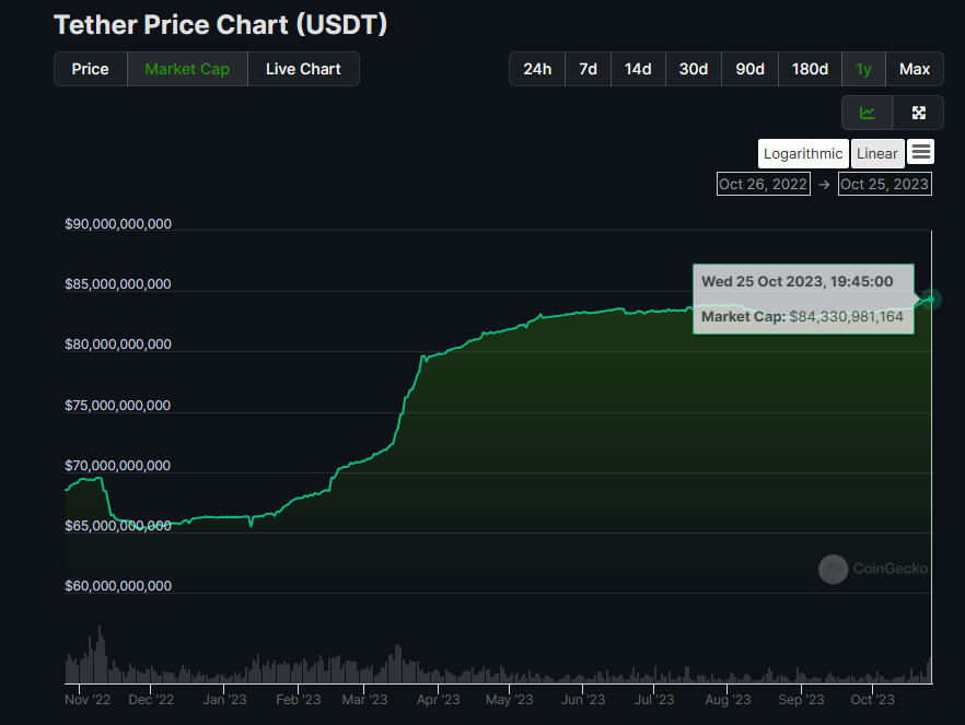 Tether USDT market cap