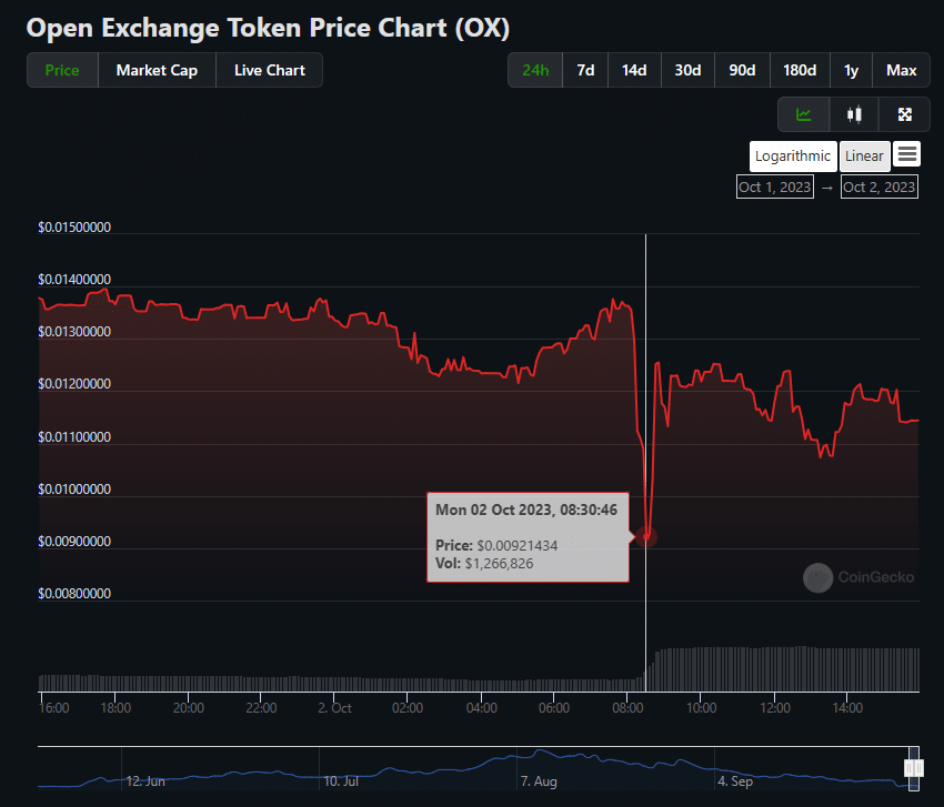 Токен Open Exchange (OX) демонстрирует резкие колебания цен в течение одного дня
