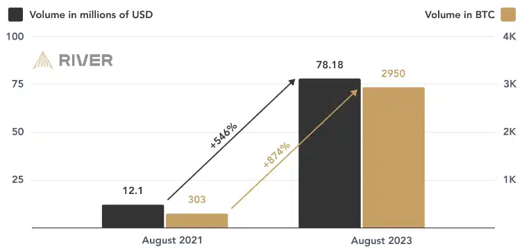 Bitcoin Lightning Network sees 1,200% surge in 2 years - 1