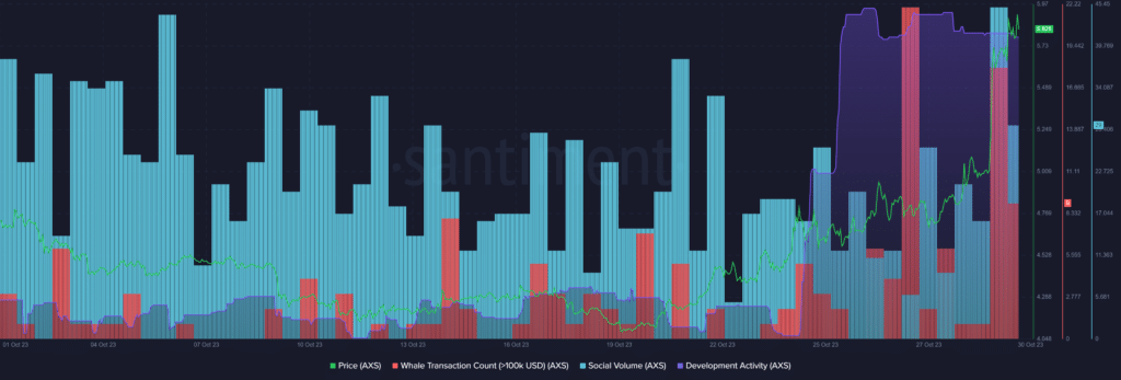 Axie Infinity gains 16% amid increased whale transactions  - 1