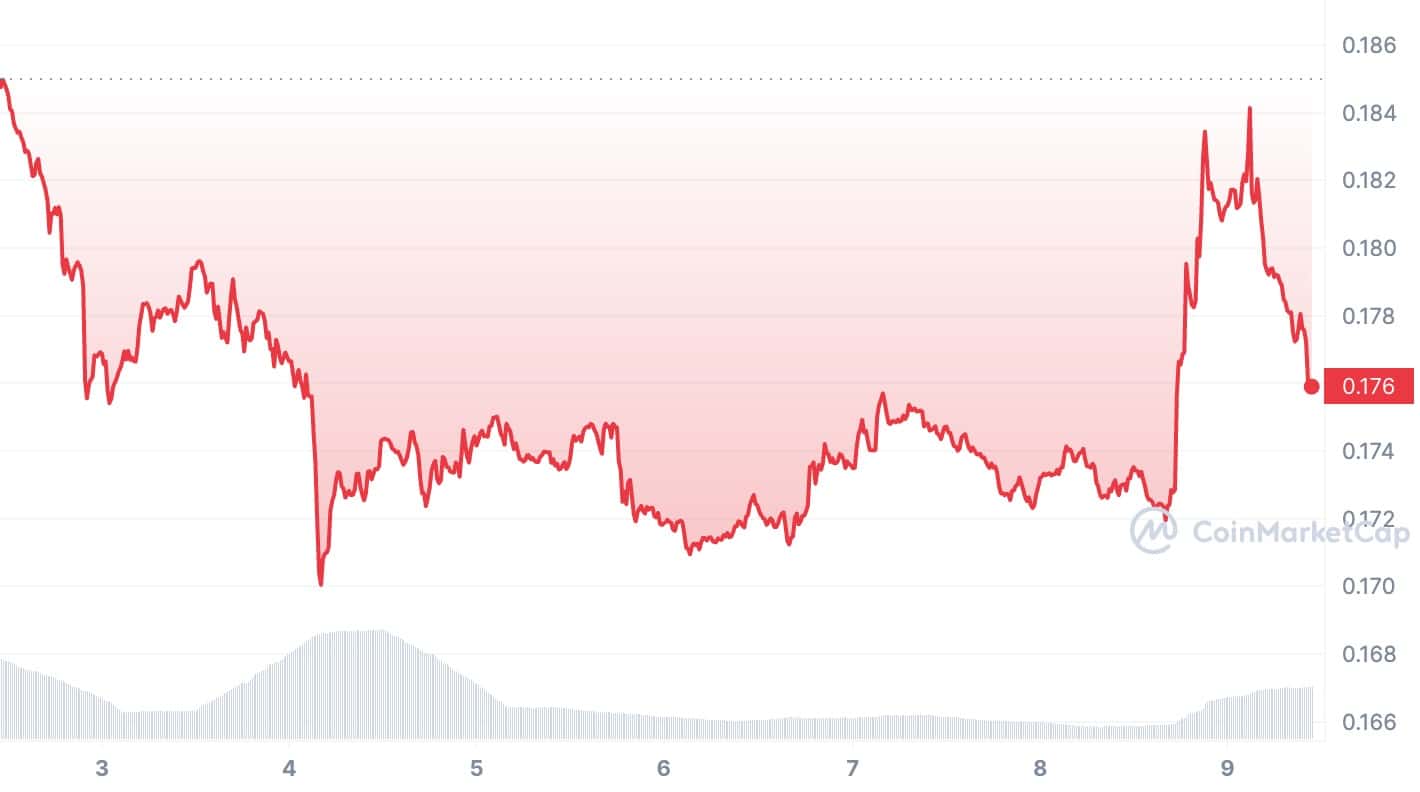 BAT price in recent 7 days | Source: CoinMarketCap