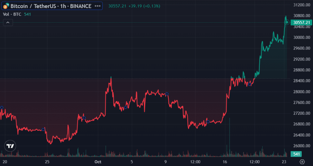 Crypto market turns green as investors expect another bull run - 1