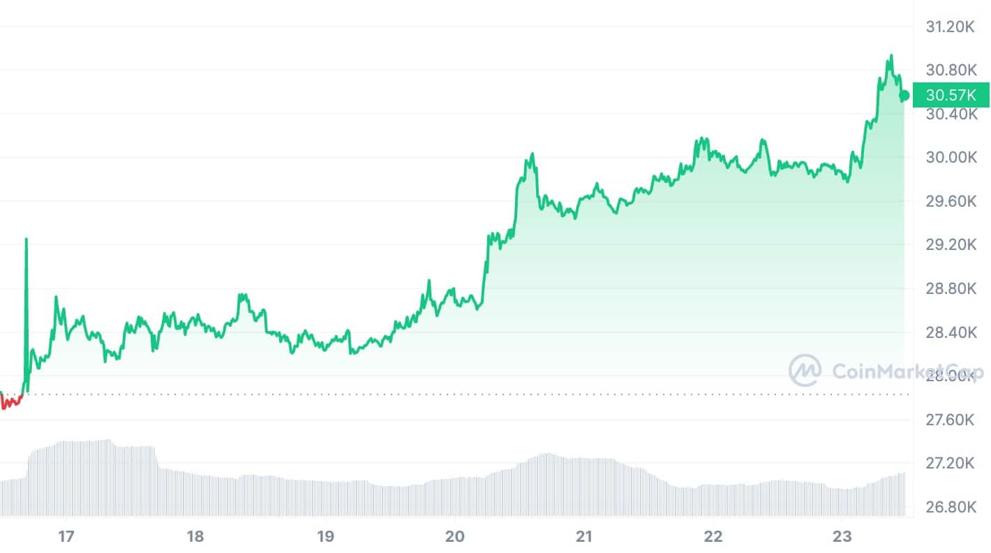 Bitcoin price in 7 days | Source: CoinMarketCap