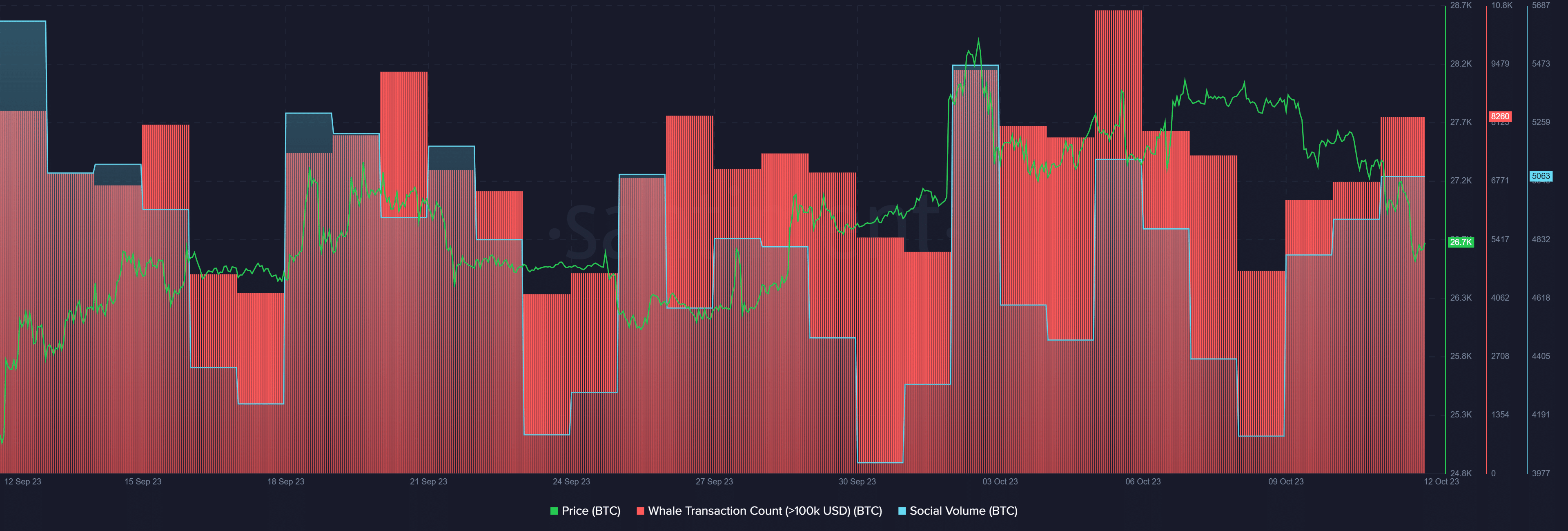 Bitcoin price drops below k despite high social volume - 1