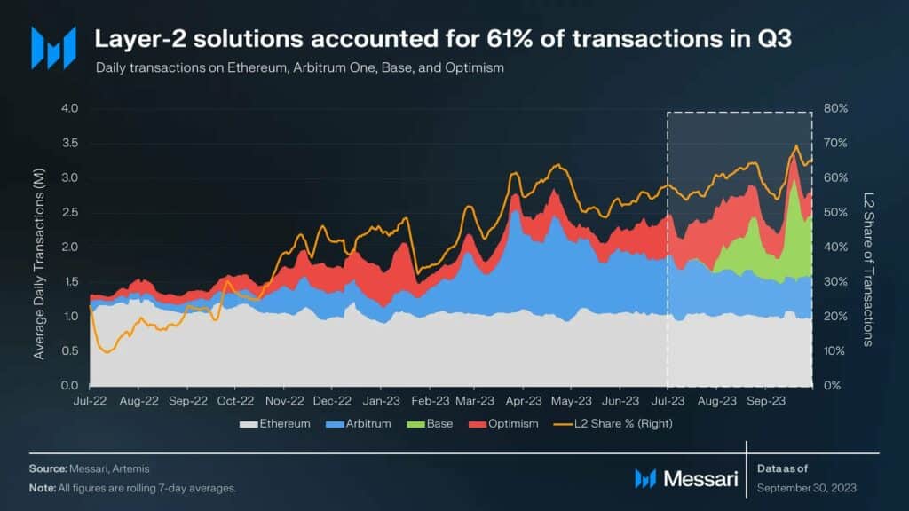 Layer-2 transactions accounted for over 60% of all Ethereum activity in Q3 - 1