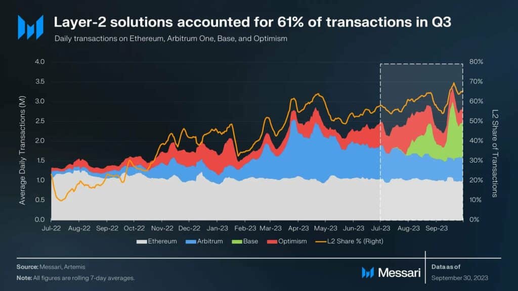 Layer-2-transaktioner tegnede sig for over 60% af al Ethereum-aktivitet i 3. - 1. kvartal