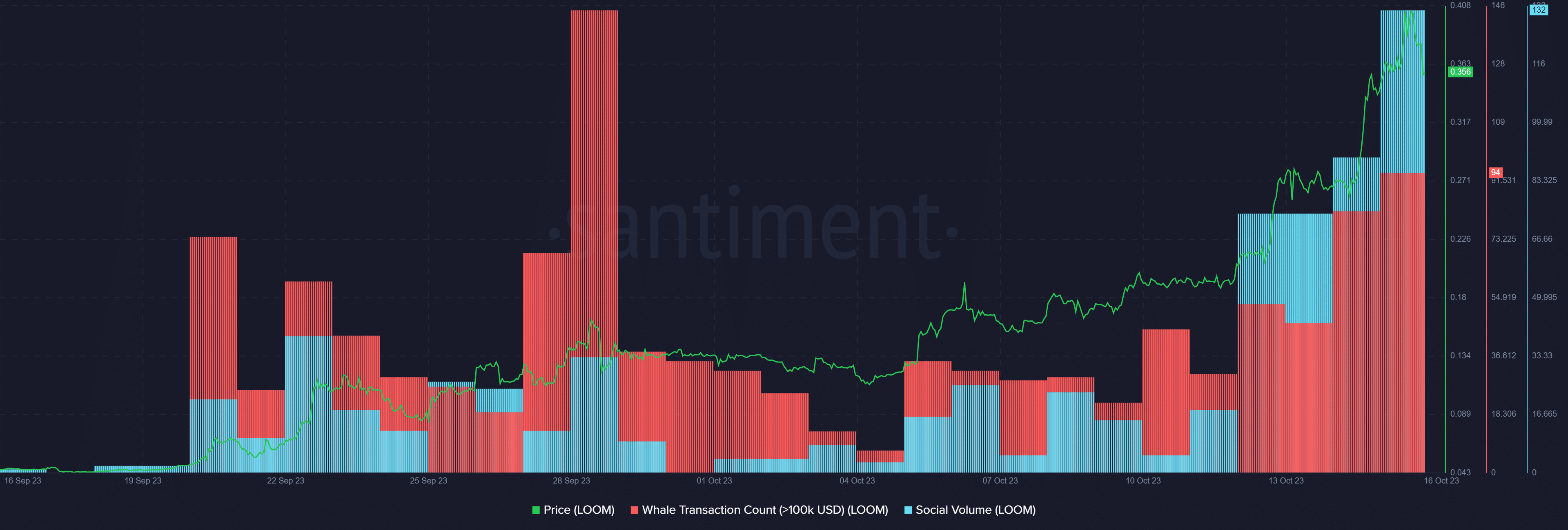 LOOM shows ‘buy’ signal as social volume skyrockets - 1