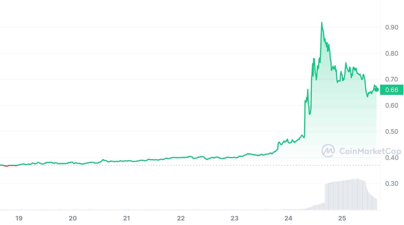 Mina is up 85% in one week amid Upbit listing - 1