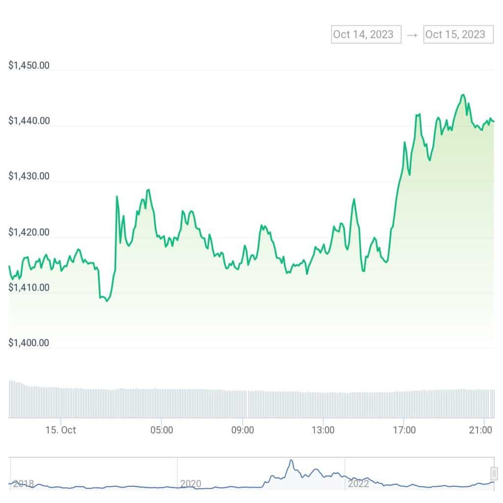 Maker tokens worth over $8m transferred from Binance to unknown wallet - 1