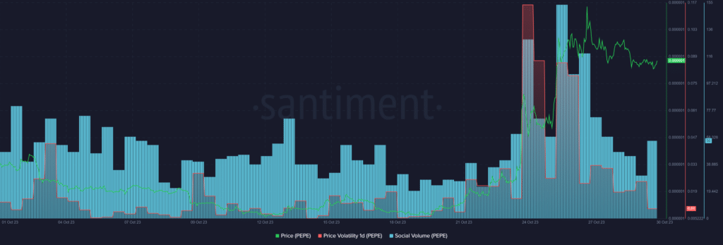 PEPE jumps 60% in a week, emerges as top gainer - 1