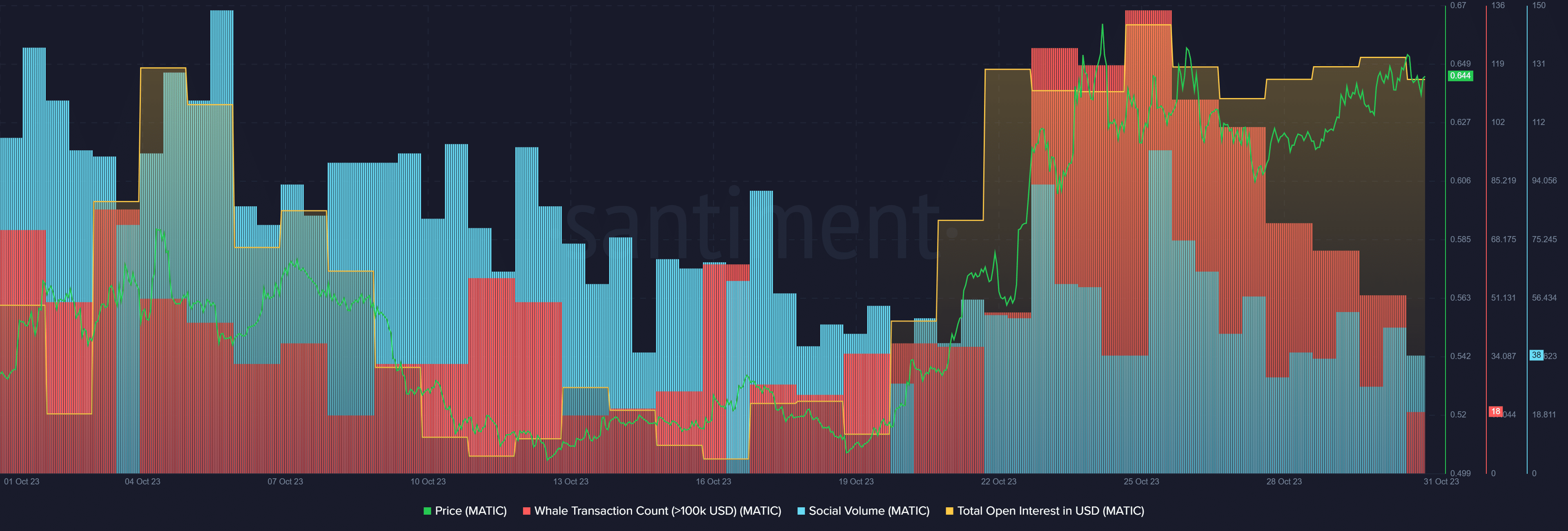 Polygon whale activity declines amid high open interest - 1