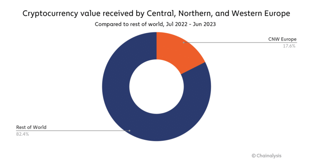 Chainalysis: Central, Northern, and Western Europe reported to be second largest crypto economy this year - 1