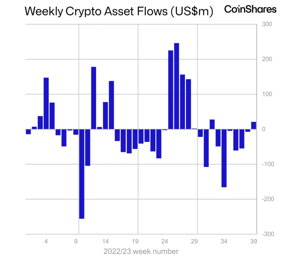 Crypto assets see inflows first time in 6 weeks - 1