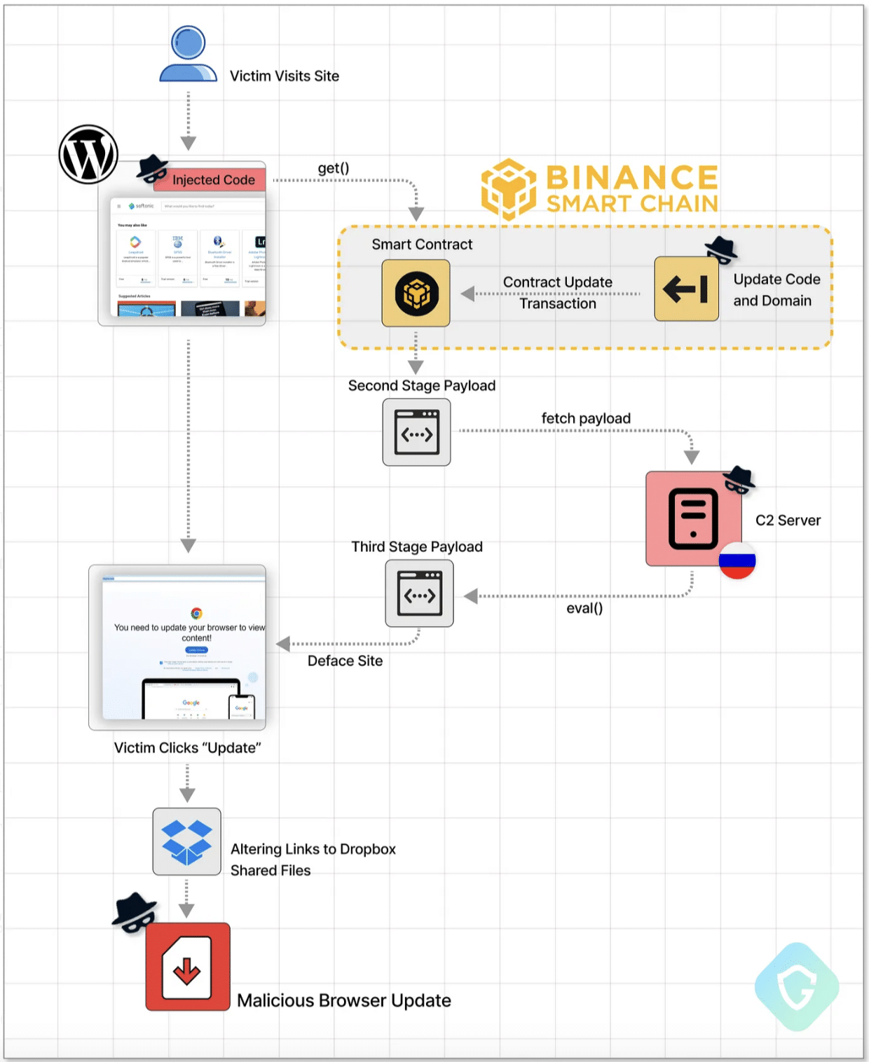 Hakerët gjetën një mënyrë të re për të vjedhur kripto me BSC blockchain - 1