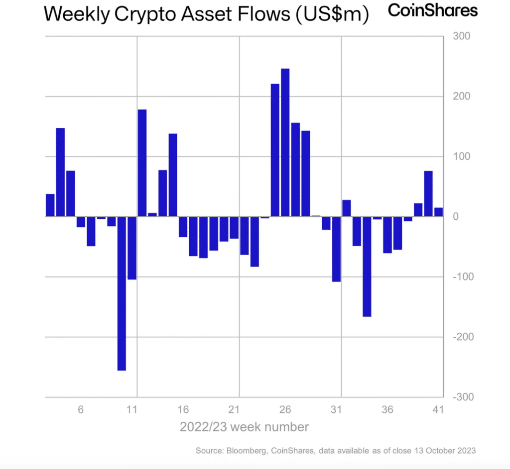 Inflow into crypto funds continues for third consecutive week - 1