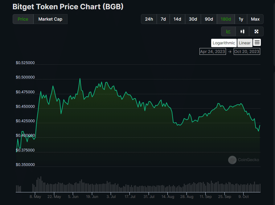 BGB token performance