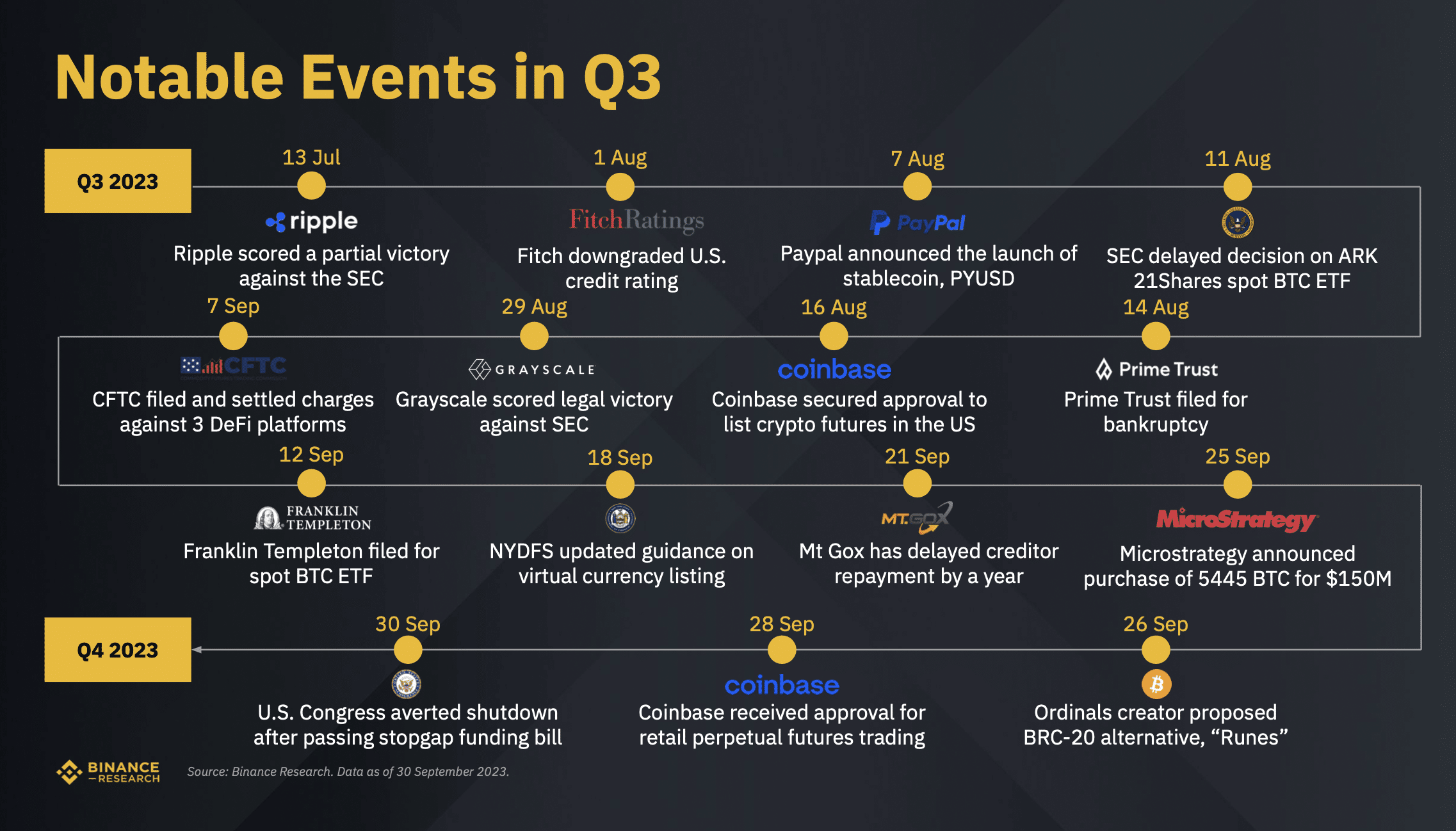 Binance Research reports market cap decline in Q3 2023 - 1