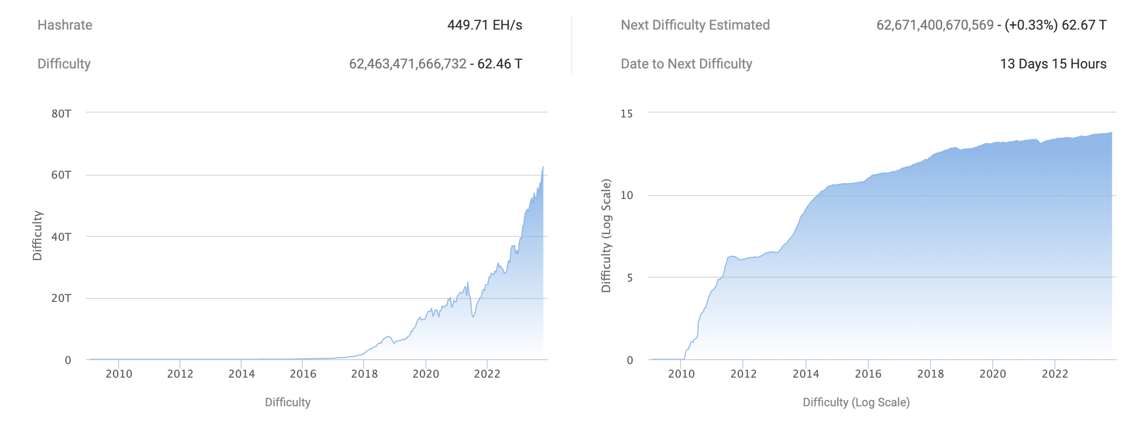 Bitcoin mining difficulty reached new ATH - 1
