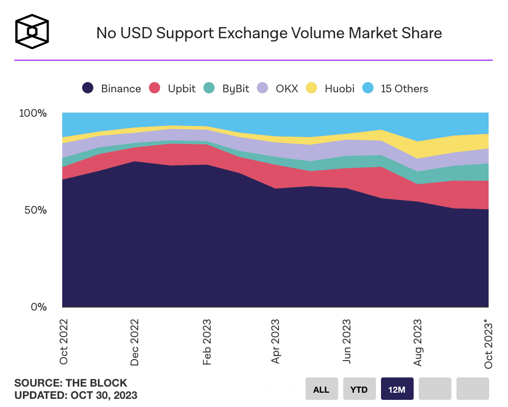 Binance's market share continues to fall. What's happening - 1