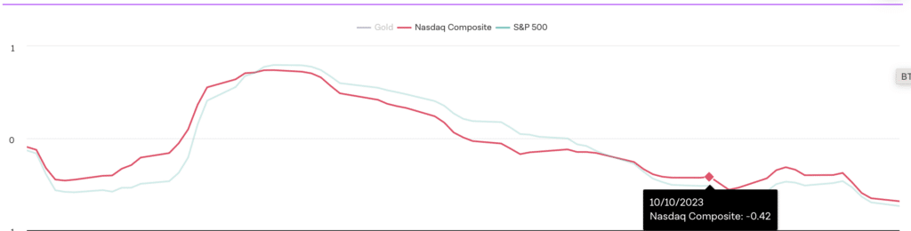 Stocks down, gold and crypto up as market correlations shift - 2