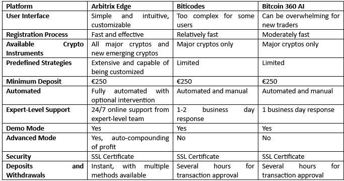 how it compares with Bitcoin 360 AI and Biticodes