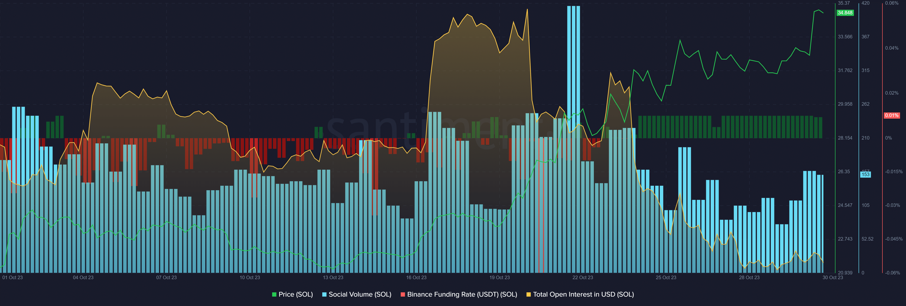 Solana close to 1-year high amid declining open interest - 1