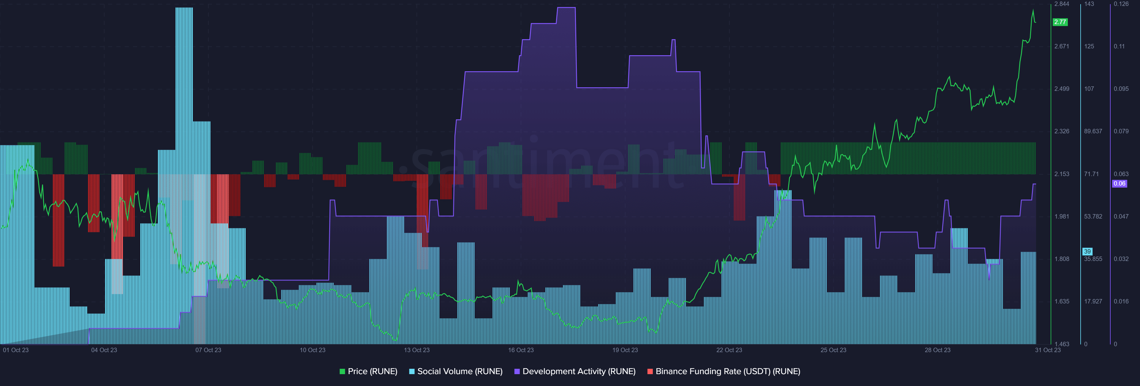 THORChain becomes top gainer as development activity surges - 1