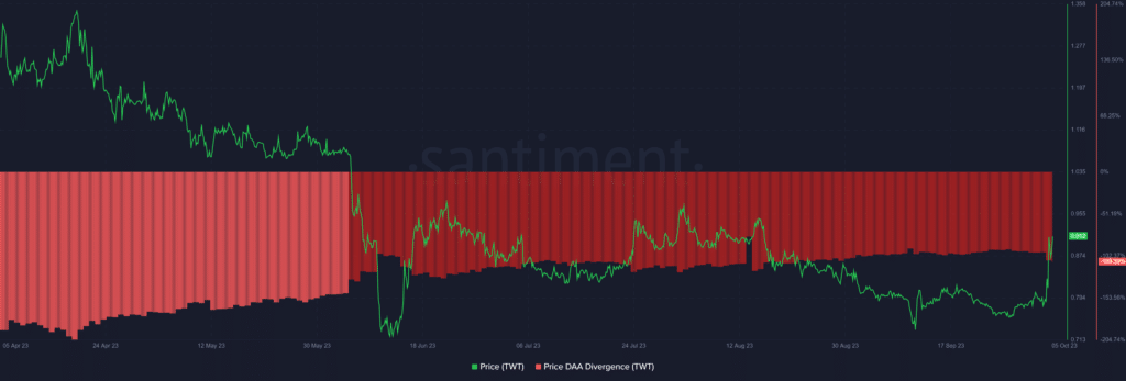 Trust Wallet Token surges 12% despite active users falling - 2