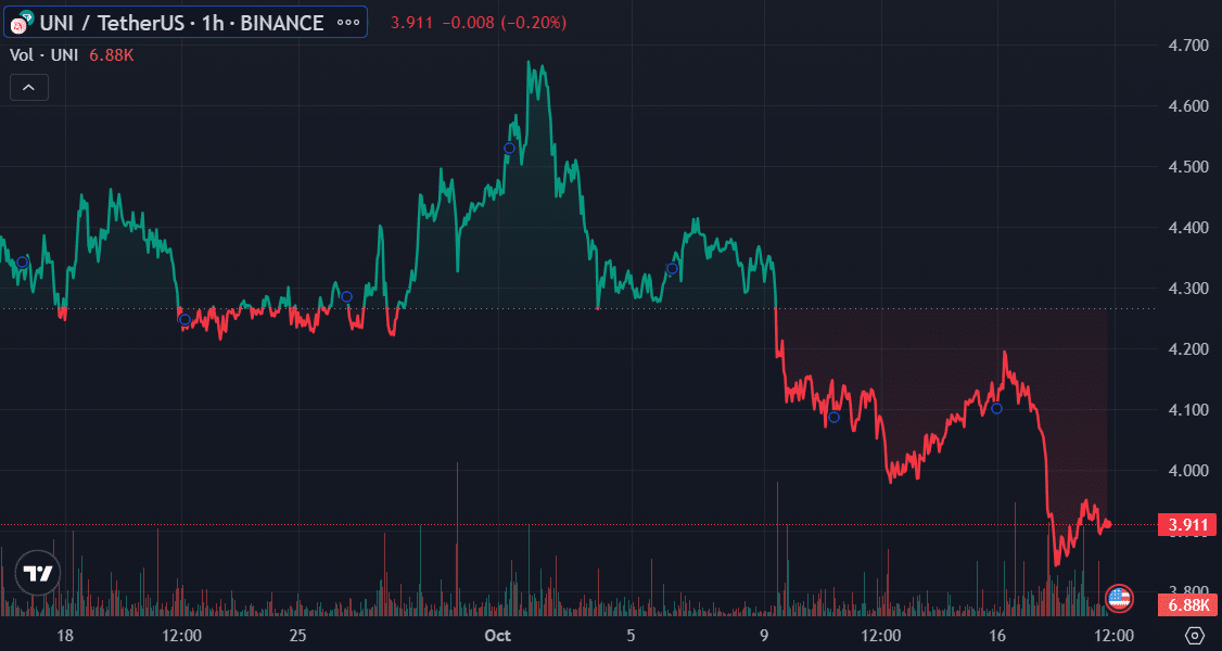 Short-term Uniswap (UNI) holders in loss as investors dump - 1