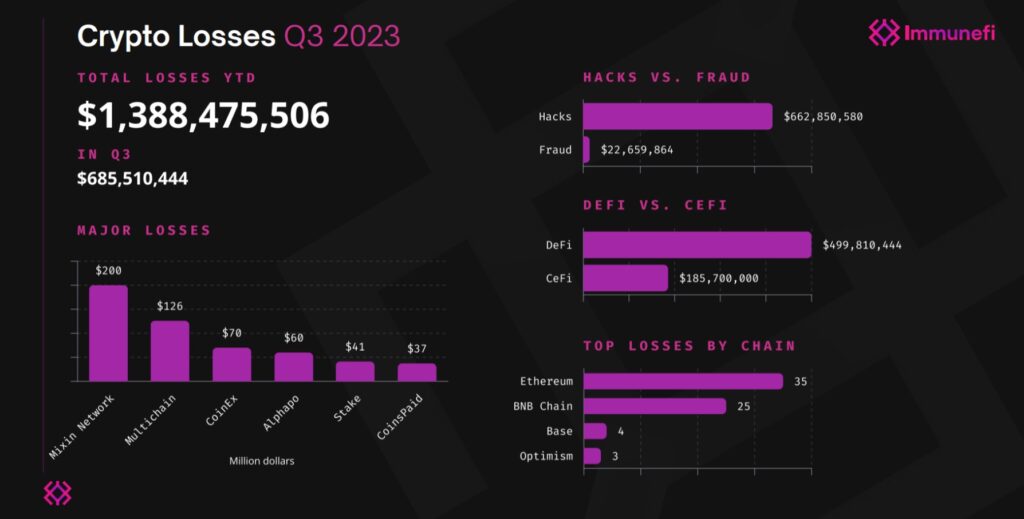 Crypto losses reach $685m in Q3, amount to $1.3b in 2023 - 1