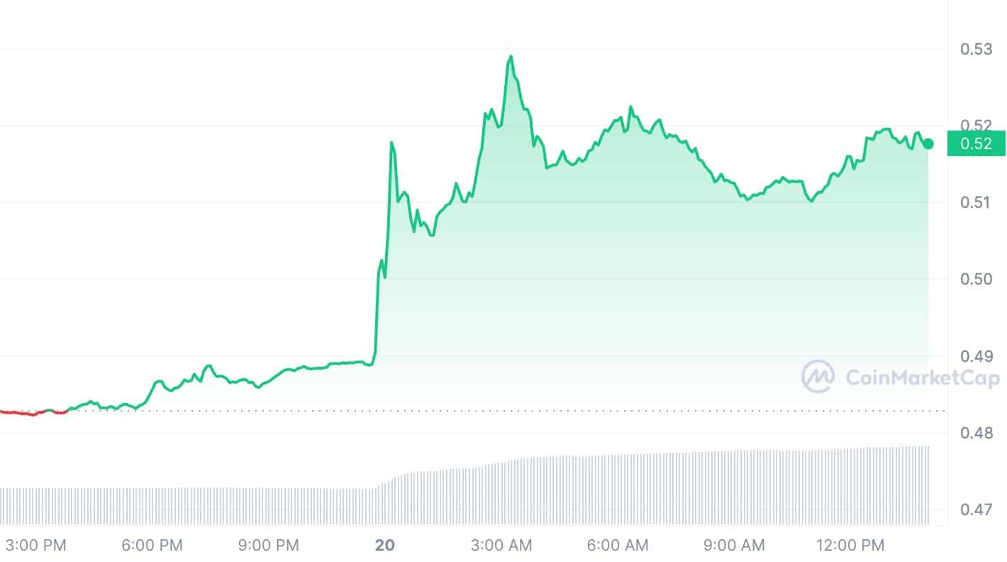 XRP price gains 7.6% as SEC dismisses lawsuit against Ripple - 1