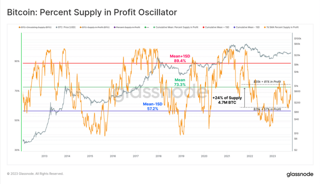 Bitcoin supply in profit | Source: Glassnode