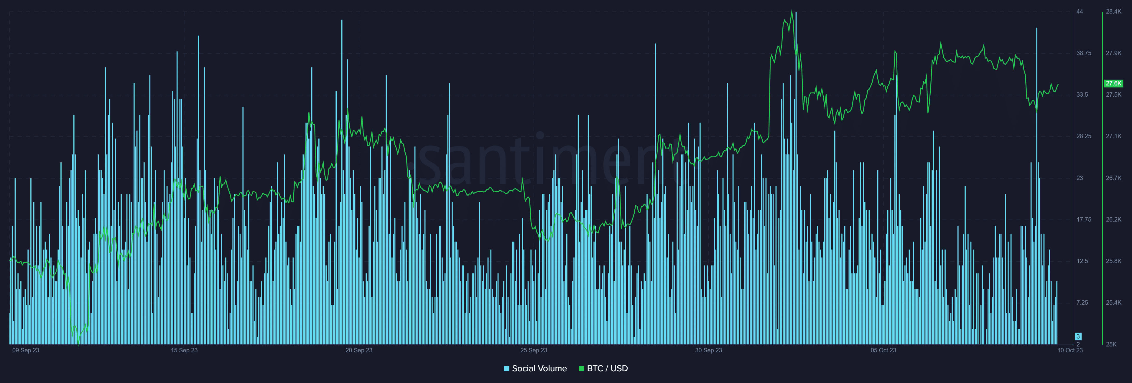 Bullish crypto sentiment drops with the marketwide plunge - 1