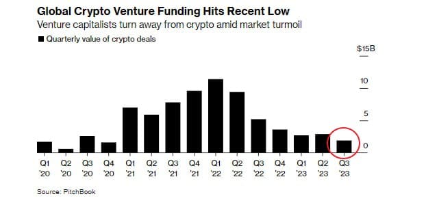 Global crypto venture funding hits lowest level since 2020 - 1