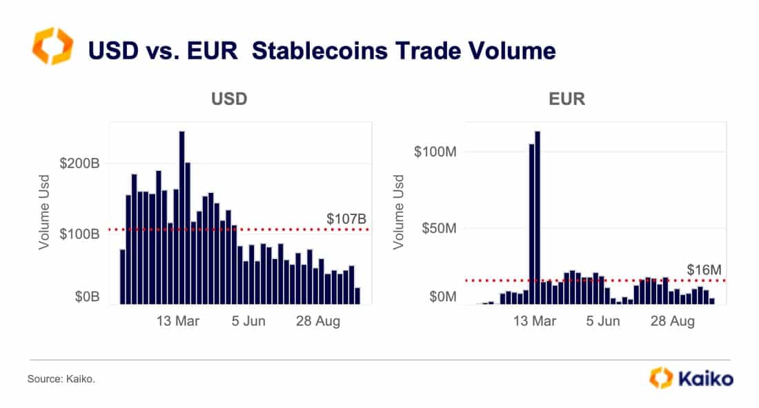USDC dominantes EUR stablecoin market, surpassing USDT - 3