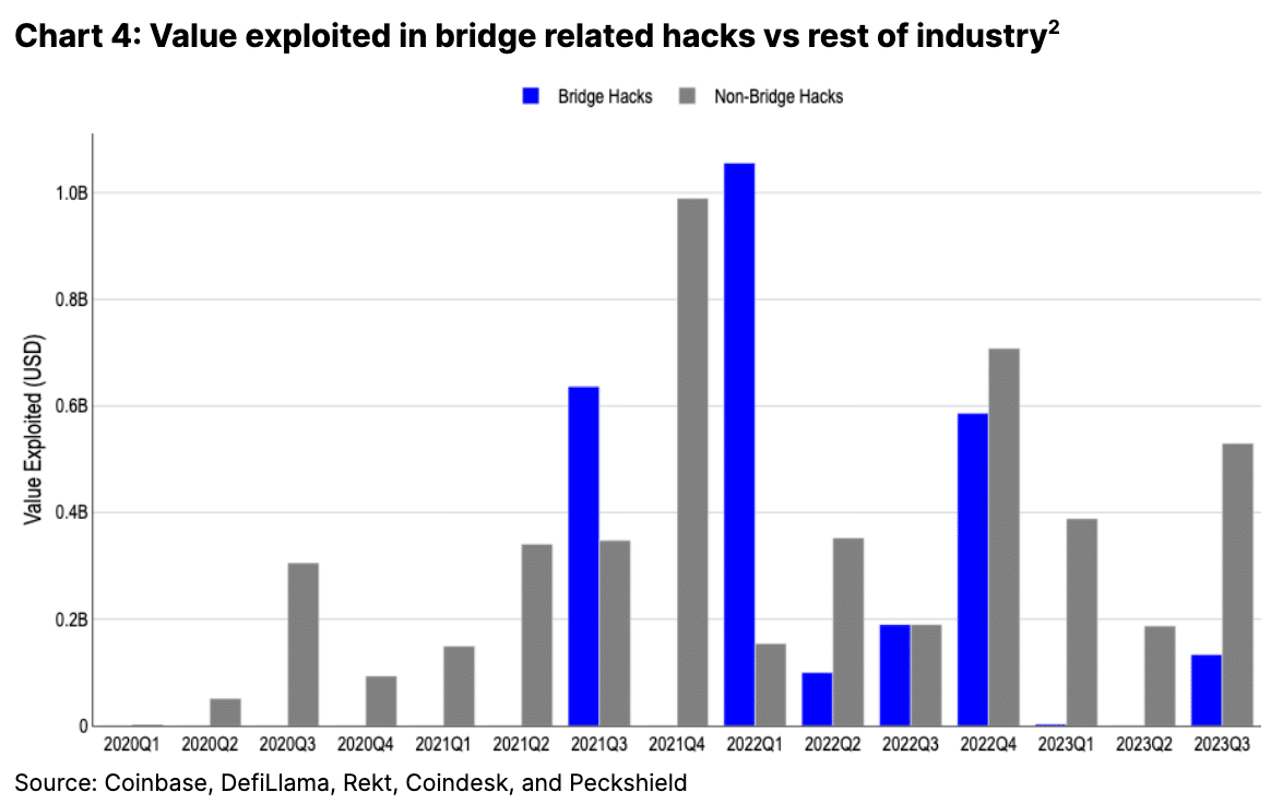 Coinbase reveals reasons behind recent bridge hacks in crypto - 1