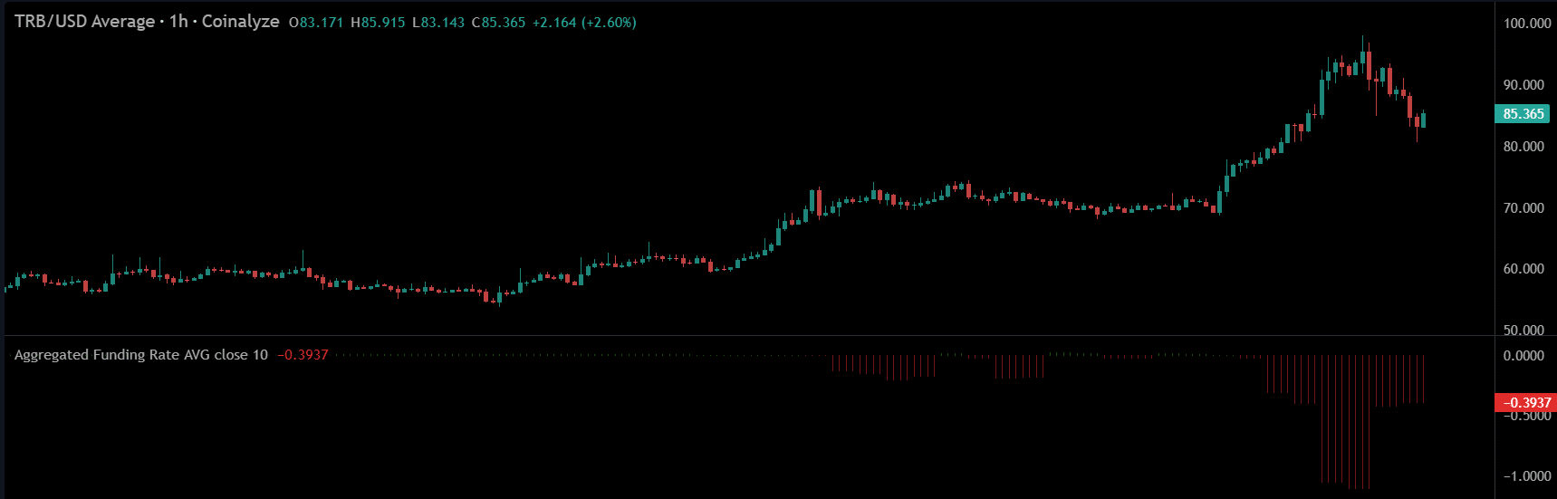 Tellor (TRB) price surges 750% as network activity hits ATH - 1