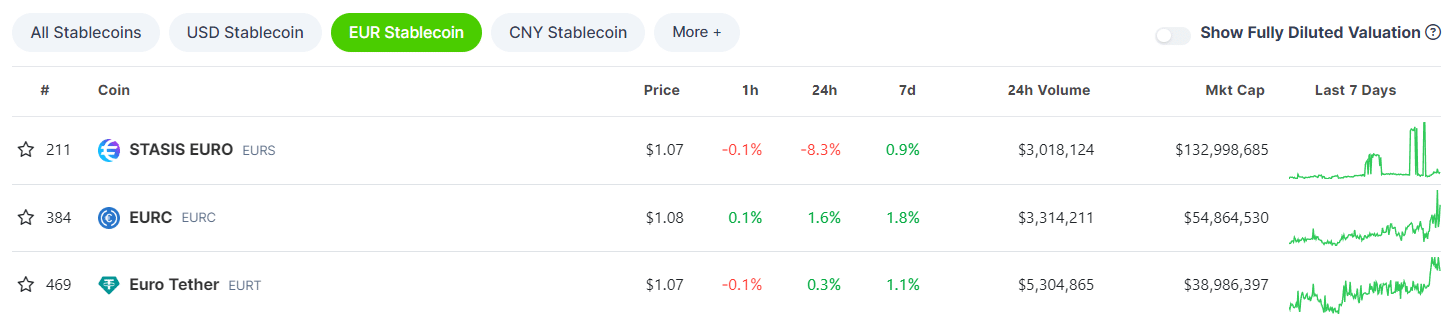 USDC dominantes EUR stablecoin market, surpassing USDT - 2