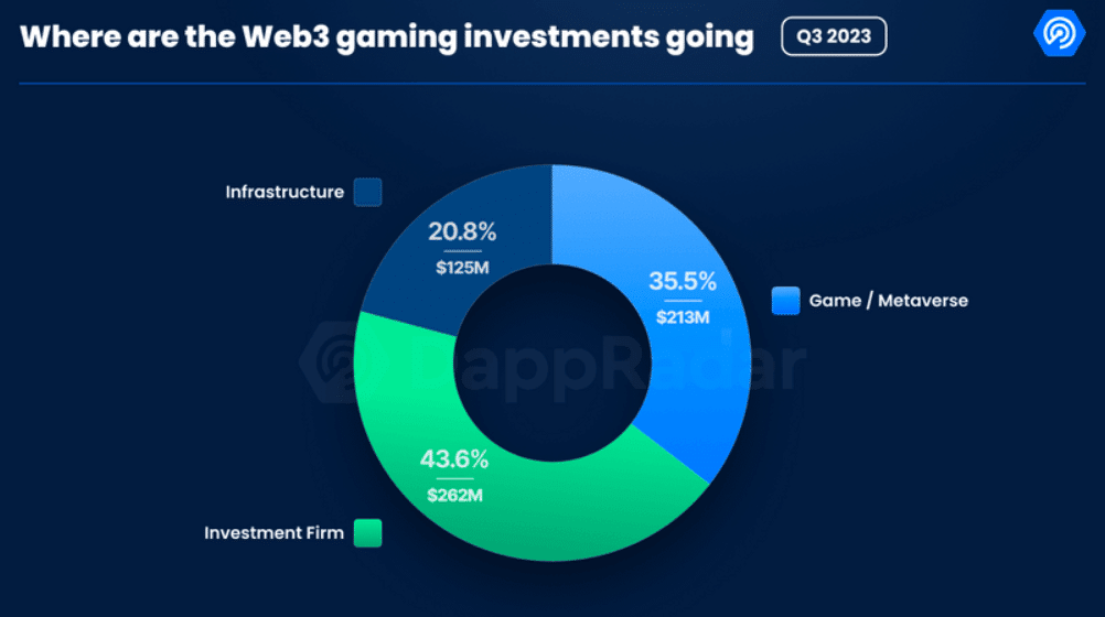 Web3 games raised $600m in Q3, 50% less than in 2022 - 1