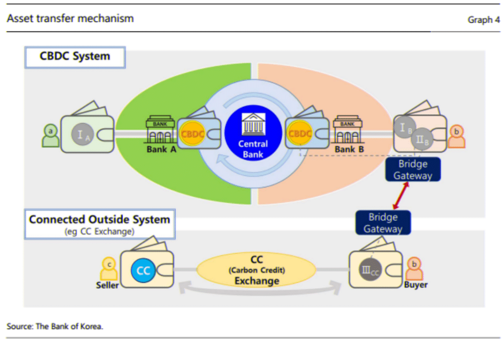 South Korea to pilot wholesale CBDC with commercial banks - 1