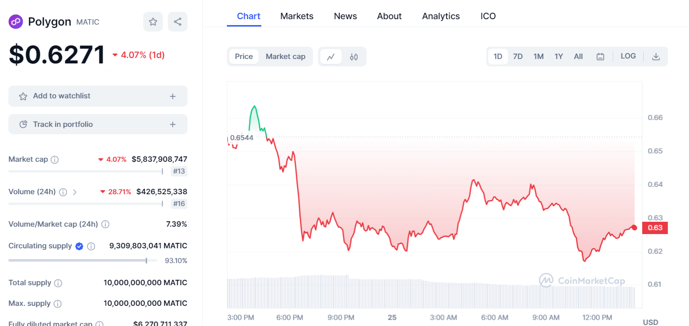 MATIC slides 4% as Polygon deploys new token contract on Ethereum - 1