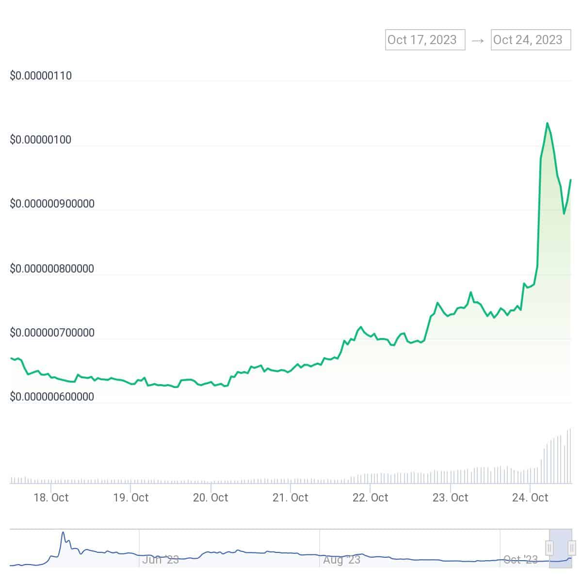 Pepecoin team burns 6.9 trillion tokens, PEPE rises by 20% - 1