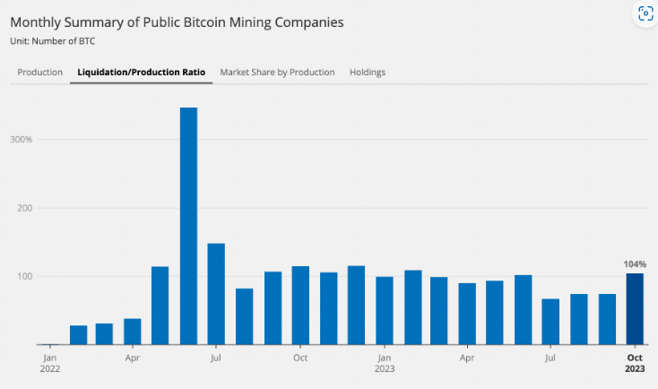 Miners sold more Bitcoin than minted in October  - 1